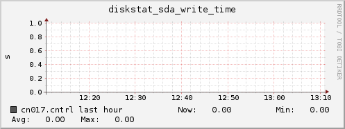 cn017.cntrl diskstat_sda_write_time