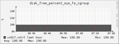 cn017.cntrl disk_free_percent_sys_fs_cgroup
