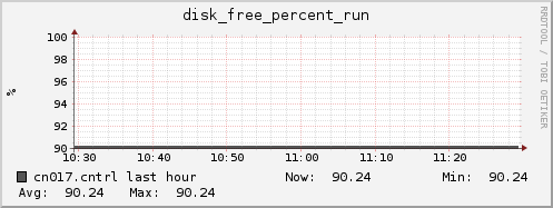 cn017.cntrl disk_free_percent_run