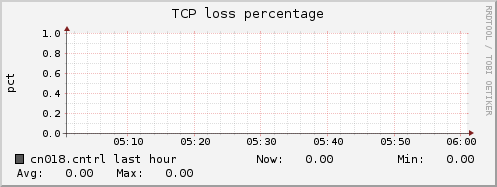 cn018.cntrl tcpext_tcploss_percentage