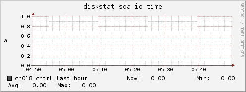 cn018.cntrl diskstat_sda_io_time