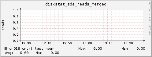 cn018.cntrl diskstat_sda_reads_merged