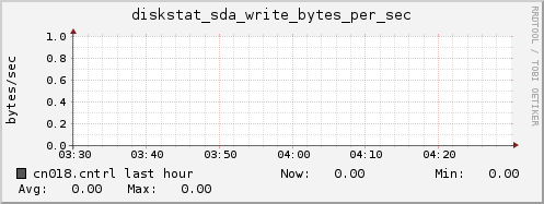 cn018.cntrl diskstat_sda_write_bytes_per_sec