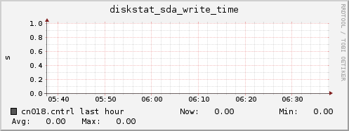 cn018.cntrl diskstat_sda_write_time