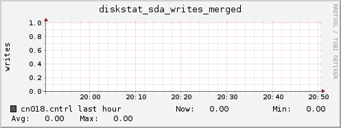 cn018.cntrl diskstat_sda_writes_merged