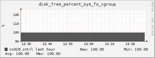 cn018.cntrl disk_free_percent_sys_fs_cgroup