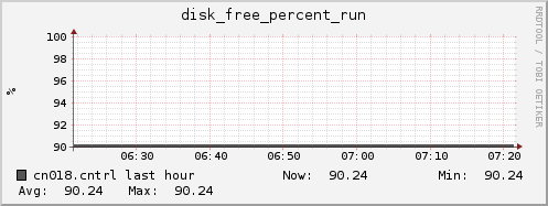 cn018.cntrl disk_free_percent_run