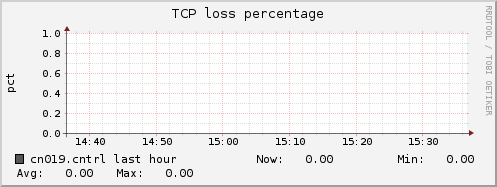 cn019.cntrl tcpext_tcploss_percentage