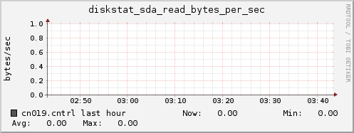cn019.cntrl diskstat_sda_read_bytes_per_sec