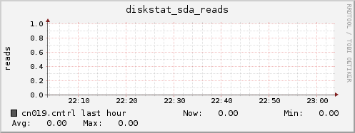 cn019.cntrl diskstat_sda_reads