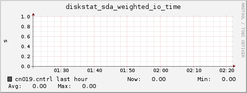 cn019.cntrl diskstat_sda_weighted_io_time