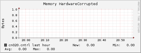 cn020.cntrl mem_hardware_corrupted