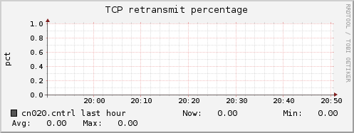 cn020.cntrl tcp_retrans_percentage