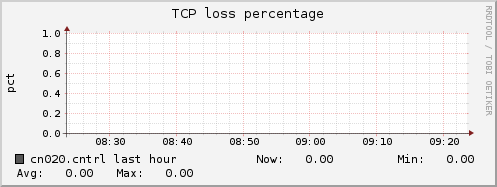 cn020.cntrl tcpext_tcploss_percentage