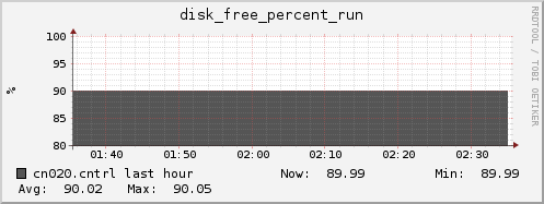 cn020.cntrl disk_free_percent_run