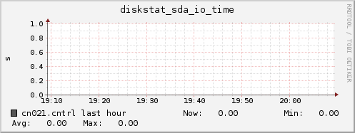 cn021.cntrl diskstat_sda_io_time