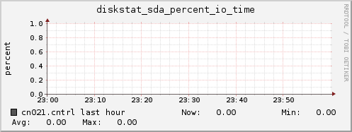cn021.cntrl diskstat_sda_percent_io_time