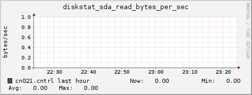 cn021.cntrl diskstat_sda_read_bytes_per_sec