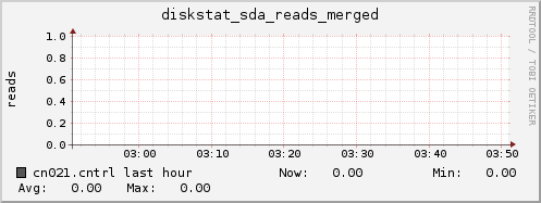 cn021.cntrl diskstat_sda_reads_merged