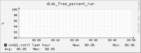 cn021.cntrl disk_free_percent_run