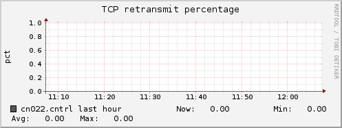 cn022.cntrl tcp_retrans_percentage
