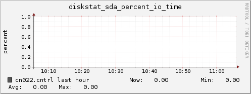 cn022.cntrl diskstat_sda_percent_io_time