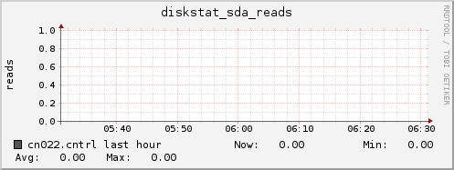 cn022.cntrl diskstat_sda_reads