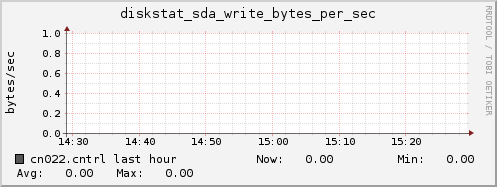 cn022.cntrl diskstat_sda_write_bytes_per_sec