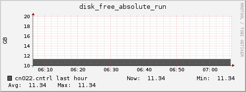 cn022.cntrl disk_free_absolute_run