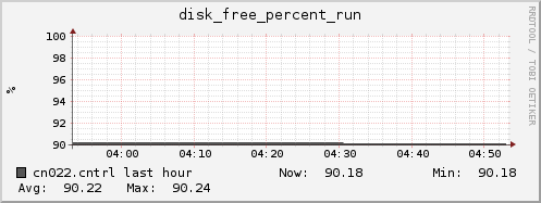 cn022.cntrl disk_free_percent_run