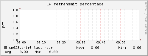 cn023.cntrl tcp_retrans_percentage