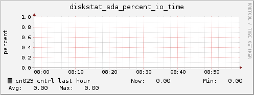cn023.cntrl diskstat_sda_percent_io_time