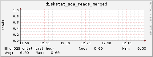 cn023.cntrl diskstat_sda_reads_merged
