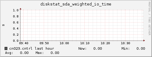 cn023.cntrl diskstat_sda_weighted_io_time