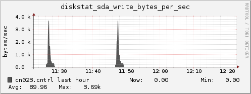 cn023.cntrl diskstat_sda_write_bytes_per_sec