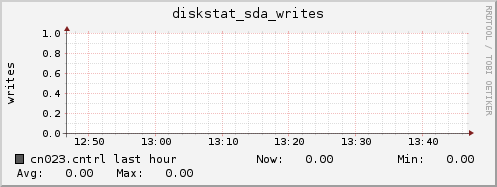 cn023.cntrl diskstat_sda_writes