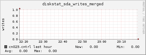 cn023.cntrl diskstat_sda_writes_merged