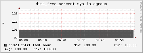 cn023.cntrl disk_free_percent_sys_fs_cgroup