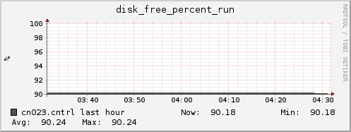 cn023.cntrl disk_free_percent_run