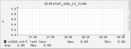 cn024.cntrl diskstat_sda_io_time