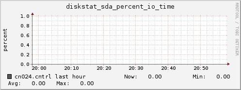 cn024.cntrl diskstat_sda_percent_io_time