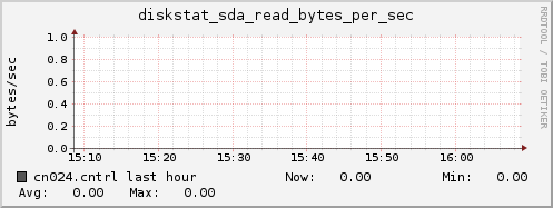 cn024.cntrl diskstat_sda_read_bytes_per_sec