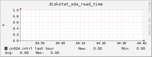 cn024.cntrl diskstat_sda_read_time