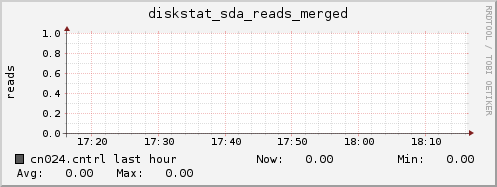 cn024.cntrl diskstat_sda_reads_merged