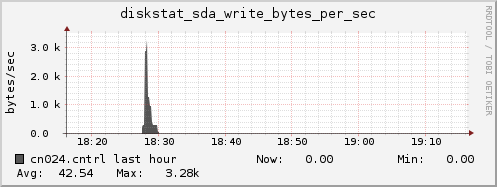 cn024.cntrl diskstat_sda_write_bytes_per_sec