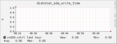 cn024.cntrl diskstat_sda_write_time
