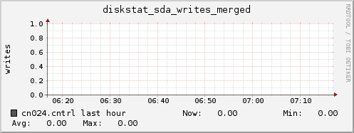 cn024.cntrl diskstat_sda_writes_merged