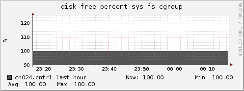 cn024.cntrl disk_free_percent_sys_fs_cgroup