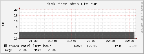 cn024.cntrl disk_free_absolute_run