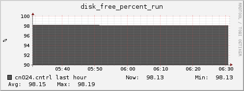 cn024.cntrl disk_free_percent_run